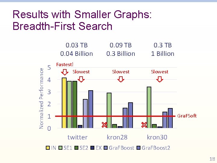 Results with Smaller Graphs: Breadth-First Search Normalized Performance 0. 03 TB 0. 04 Billion