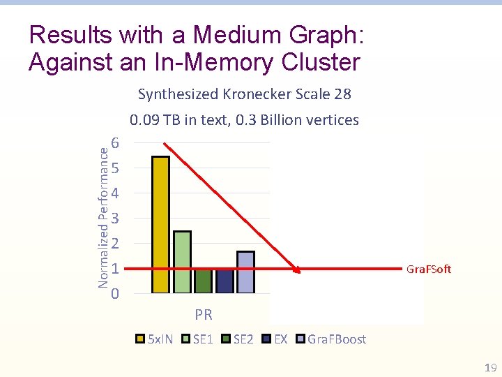 Results with a Medium Graph: Against an In-Memory Cluster Synthesized Kronecker Scale 28 Normalized