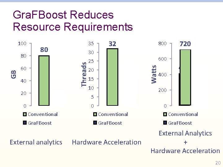 Gra. FBoost Reduces Resource Requirements 80 40 2 0 800 30 60 20 32