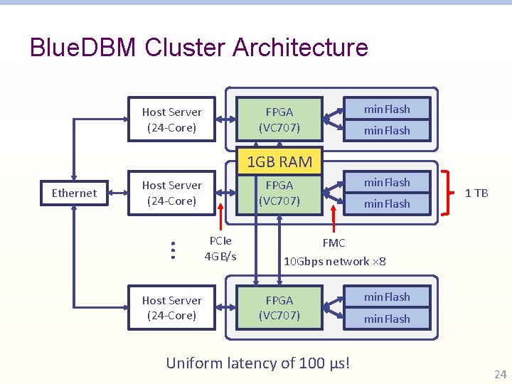Blue. DBM Cluster Architecture Host Server (24 -Core) FPGA (VC 707) min. Flash 1