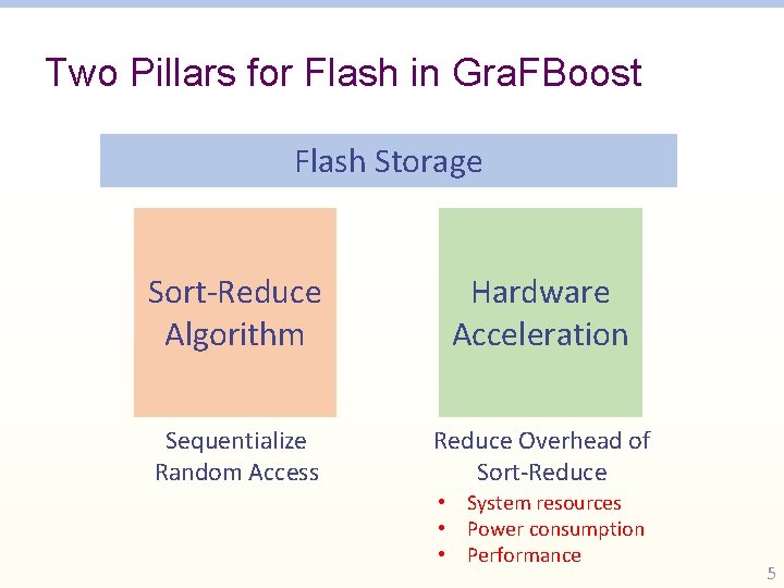 Two Pillars for Flash in Gra. FBoost Flash Storage Sort-Reduce Algorithm Hardware Acceleration Sequentialize