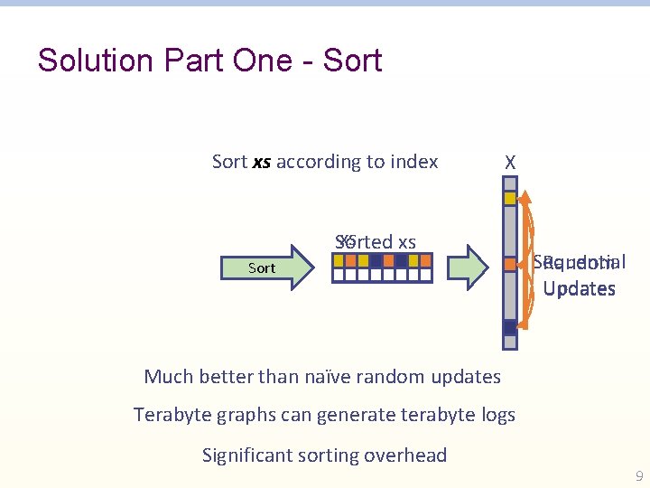 Solution Part One - Sort xs according to index X xs Sorted xs Sort