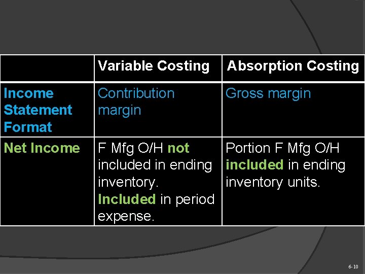 Income Statement Format Net Income Variable Costing Absorption Costing Contribution margin Gross margin F