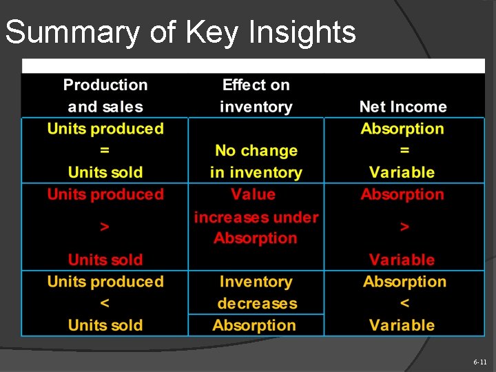 Summary of Key Insights 6 -11 