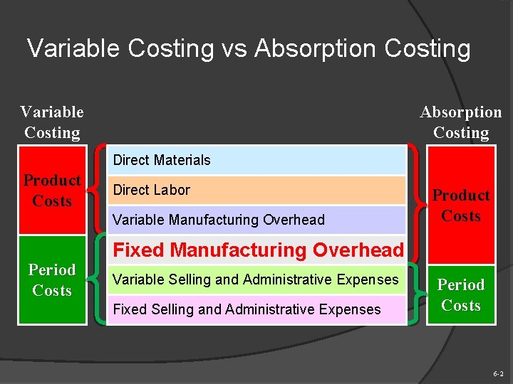 Variable Costing vs Absorption Costing Variable Costing Absorption Costing Direct Materials Product Costs Direct