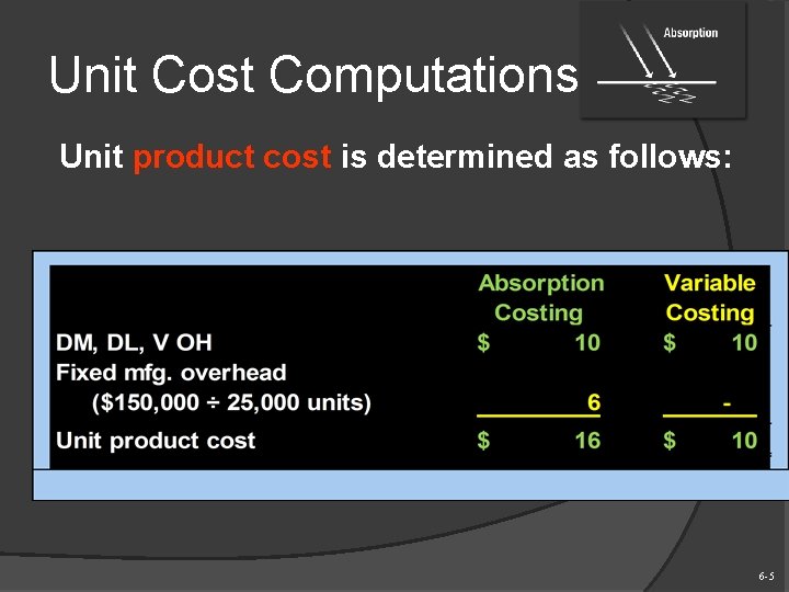 Unit Cost Computations Unit product cost is determined as follows: 6 -5 