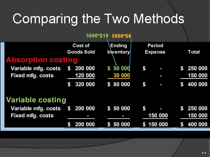 Comparing the Two Methods 5000*$10 5000*$6 6 -9 