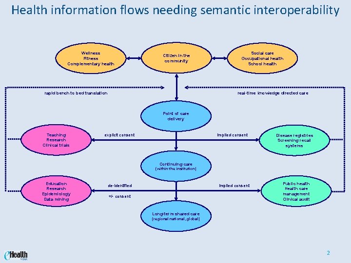 Health information flows needing semantic interoperability Wellness Fitness Complementary health Citizen in the community