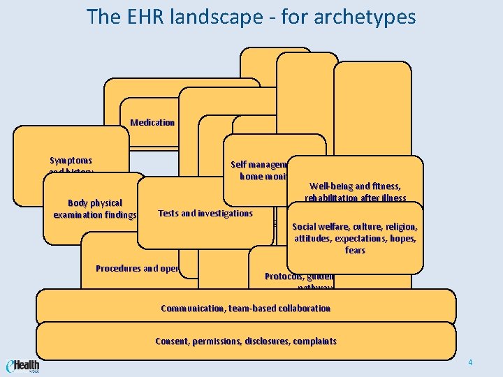 The EHR landscape - for archetypes Treatment Medication and prescriptions Symptoms and history Body