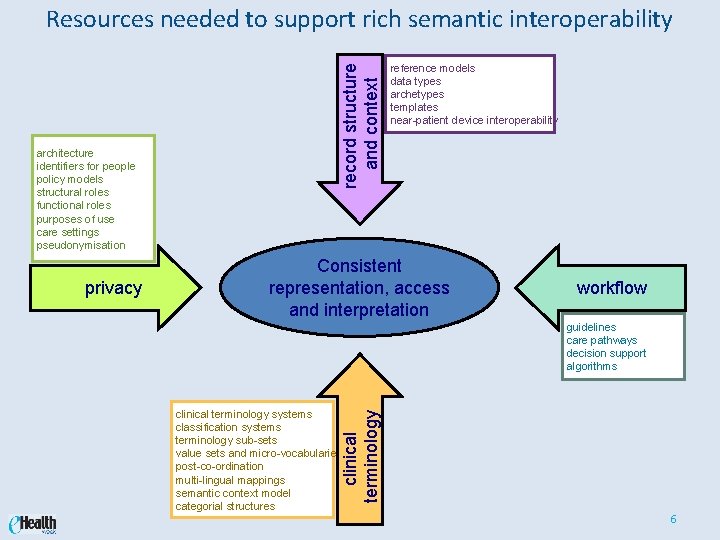 architecture identifiers for people policy models structural roles functional roles purposes of use care