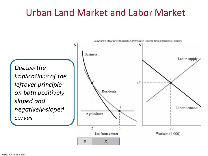 Urban Land Market and Labor Market Discuss the implications of the leftover principle on