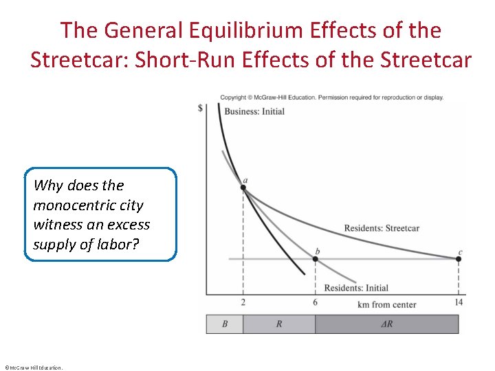 The General Equilibrium Effects of the Streetcar: Short-Run Effects of the Streetcar Why does