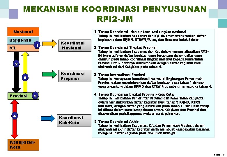 MEKANISME KOORDINASI PENYUSUNAN RPI 2 -JM Nasional 1. Tahap Koordinasi dan sinkronisasi tingkat nasional