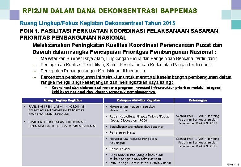 RPI 2 JM DALAM DANA DEKONSENTRASI BAPPENAS Ruang Lingkup/Fokus Kegiatan Dekonsentrasi Tahun 2015 POIN