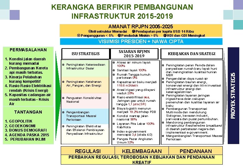 KERANGKA BERFIKIR PEMBANGUNAN INFRASTRUKTUR 2015 -2019 AMANAT RPJPN 2005 -2025 Infrastruktur Memadai Pendapatan per