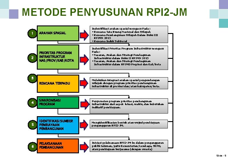 METODE PENYUSUNAN RPI 2 -JM 1 2 ARAHAN SPASIAL Indentifikasi arahan spasial mengacu Pada