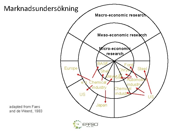 Marknadsundersökning Macro-economic research Meso-economic research Micro-economic research Europe adapted from Faes and de Weerd,