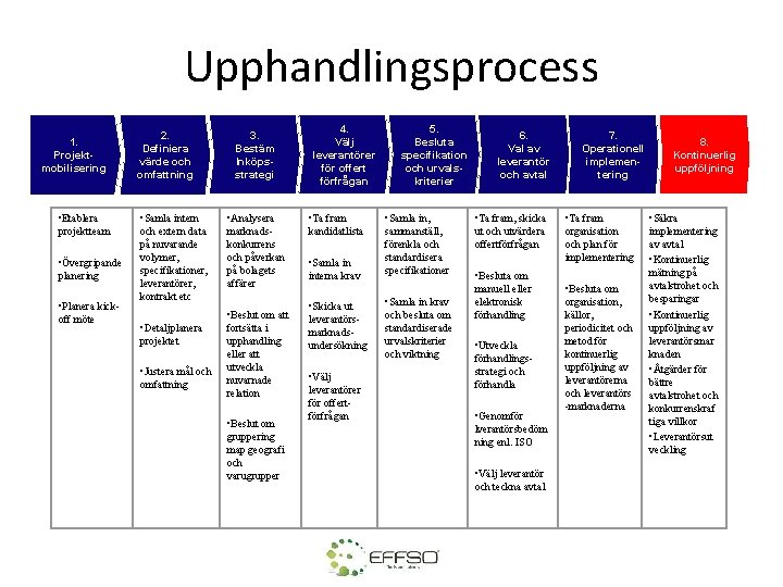 Upphandlingsprocess 1. Projektmobilisering • Etablera projektteam • Övergripande planering • Planera kickoff möte 2.