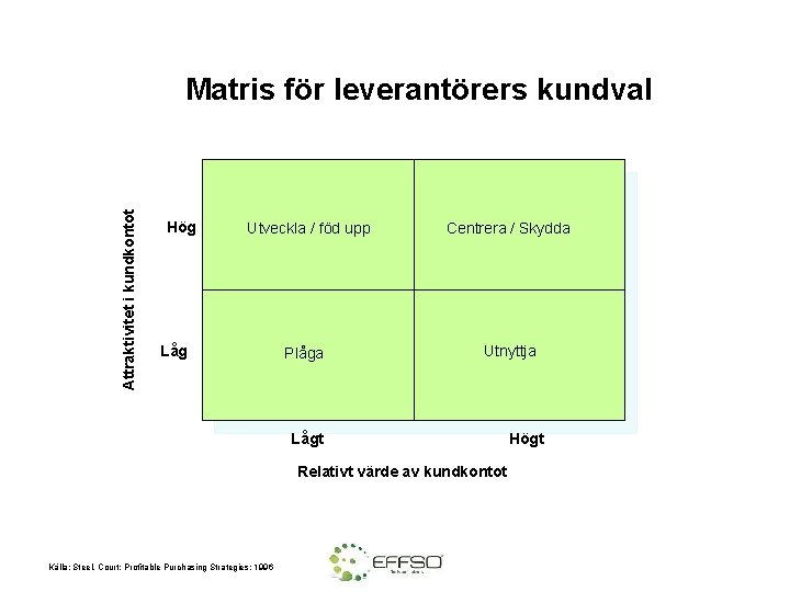 Attraktivitet i kundkontot Matris för leverantörers kundval Hög Utveckla / föd upp Centrera /