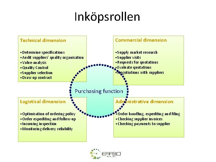 Inköpsrollen Technical dimension Commercial dimension • Determine specifications • Audit suppliers’ quality organisation •