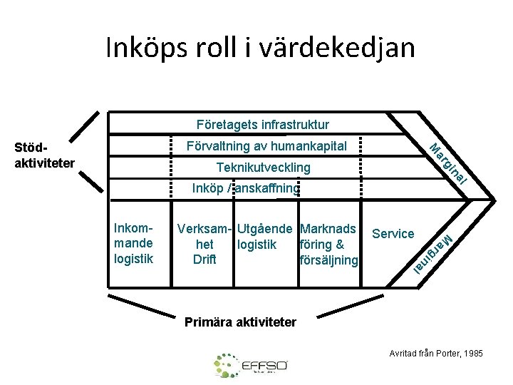 Inköps roll i värdekedjan Företagets infrastruktur ar M Förvaltning av humankapital Stödaktiviteter gi Teknikutveckling