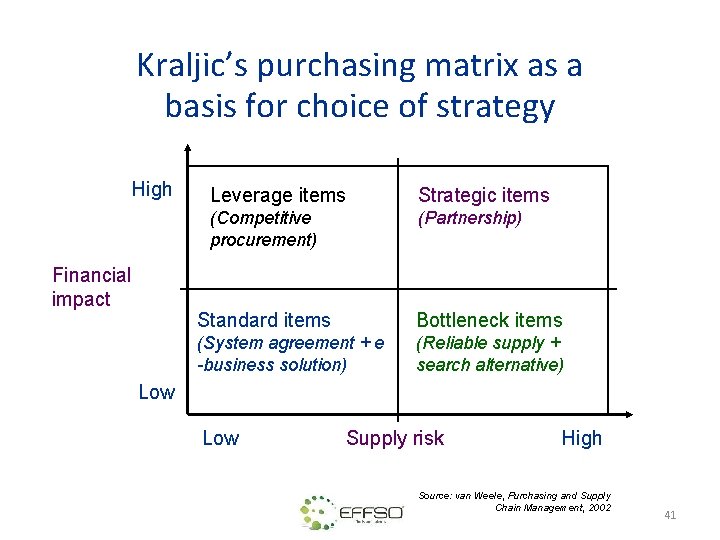 Kraljic’s purchasing matrix as a basis for choice of strategy High Financial impact Leverage