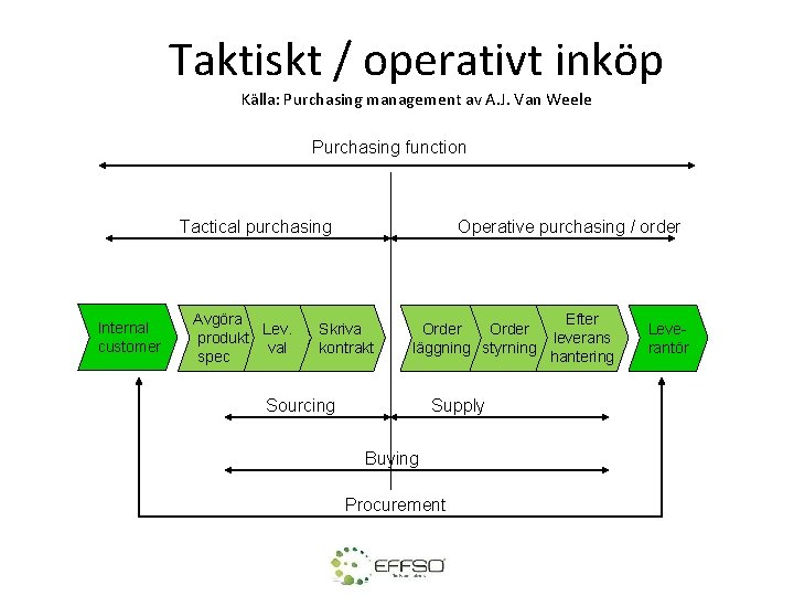Taktiskt / operativt inköp Källa: Purchasing management av A. J. Van Weele Purchasing function