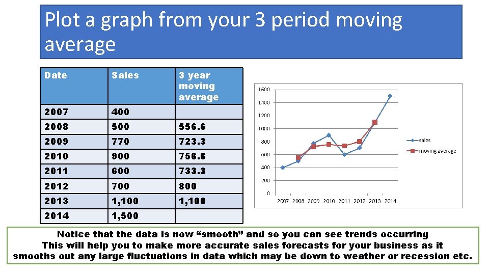Plot a graph from your 3 period moving average Date Sales 3 year moving
