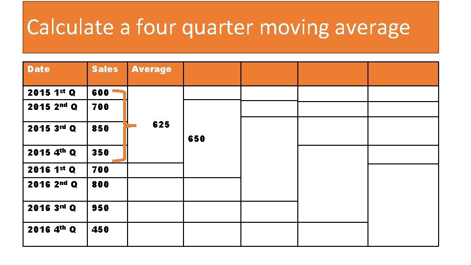Calculate a four quarter moving average Date Sales 2015 1 st Q 600 2015