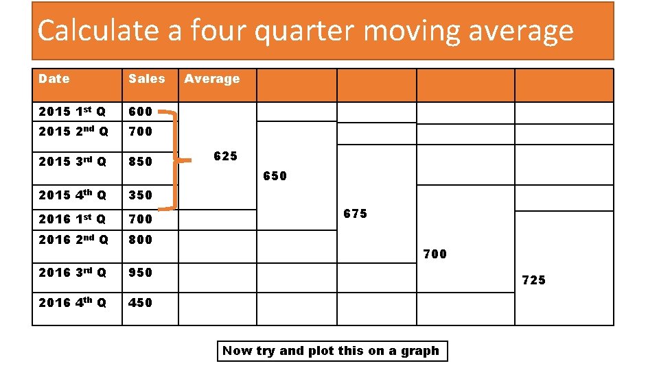 Calculate a four quarter moving average Date Sales 2015 1 st Q 600 2015