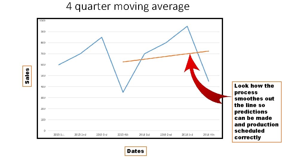 Sales 4 quarter moving average Look how the process smoothes out the line so
