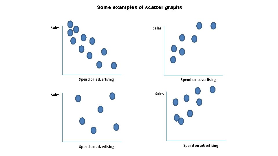 Some examples of scatter graphs Sales Spend on advertising 