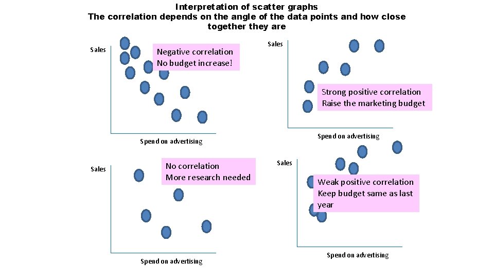 Interpretation of scatter graphs The correlation depends on the angle of the data points