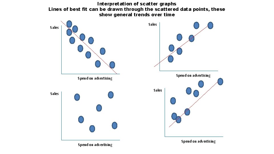Interpretation of scatter graphs Lines of best fit can be drawn through the scattered