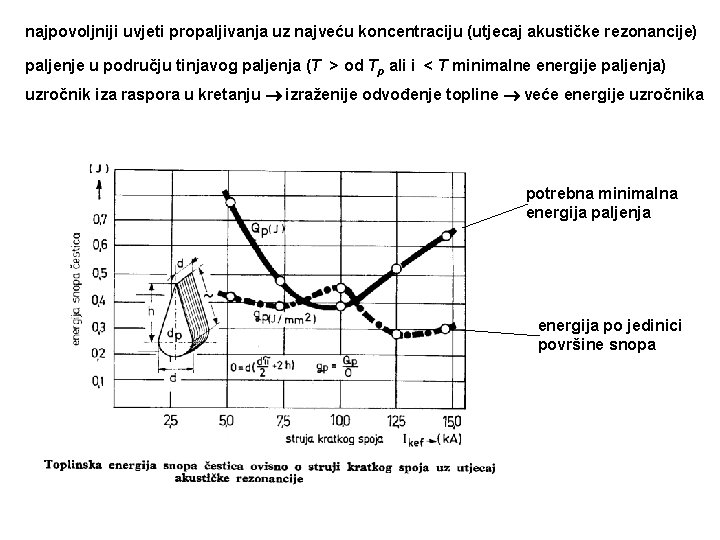 najpovoljniji uvjeti propaljivanja uz najveću koncentraciju (utjecaj akustičke rezonancije) paljenje u području tinjavog paljenja