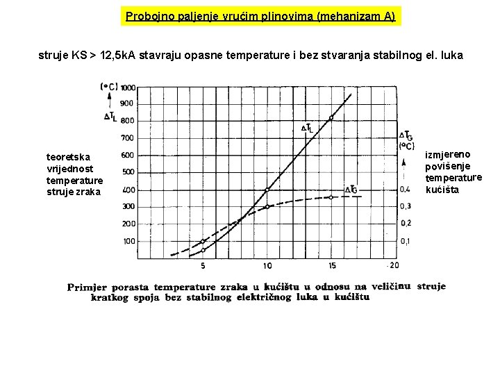 Probojno paljenje vrućim plinovima (mehanizam A) struje KS > 12, 5 k. A stavraju