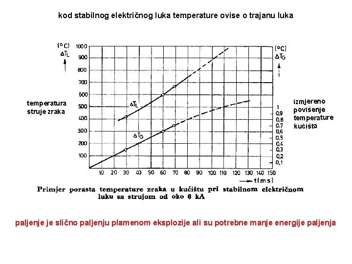 kod stabilnog električnog luka temperature ovise o trajanu luka temperatura struje zraka izmjereno povišenje