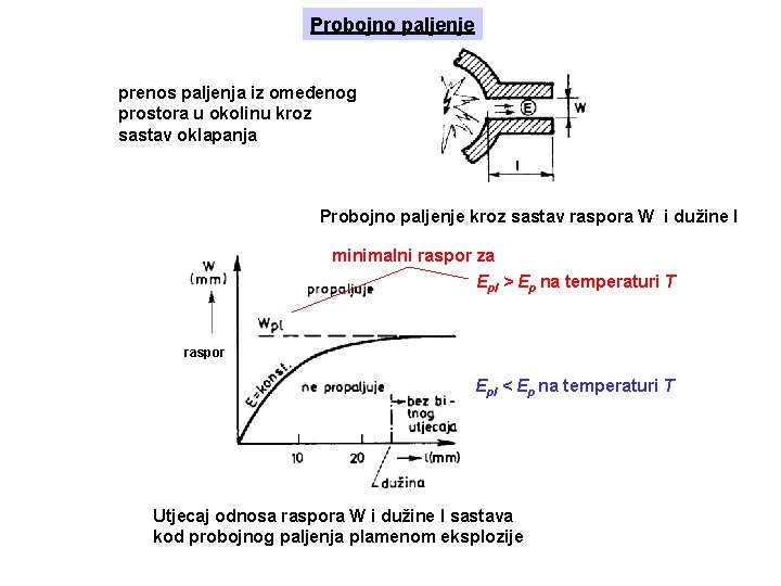 Probojno paljenje prenos paljenja iz omeđenog prostora u okolinu kroz sastav oklapanja Probojno paljenje