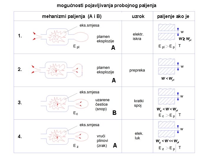 mogućnosti pojavljivanja probojnog paljenja mehanizmi paljenja (A i B) uzrok paljenje ako je 1.