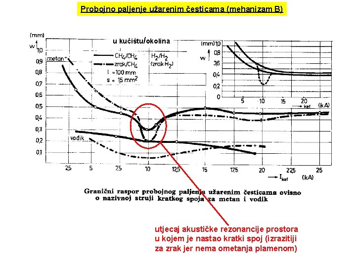 Probojno paljenje užarenim česticama (mehanizam B) u kućištu/okolina utjecaj akustičke rezonancije prostora u kojem