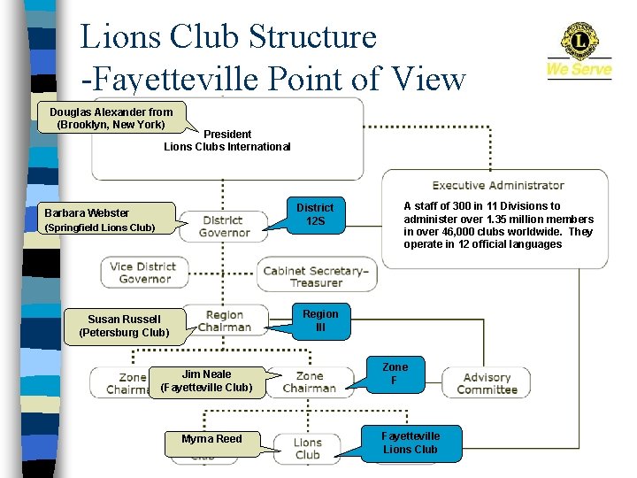Lions Club Structure -Fayetteville Point of View Douglas Alexander from (Brooklyn, New York) President