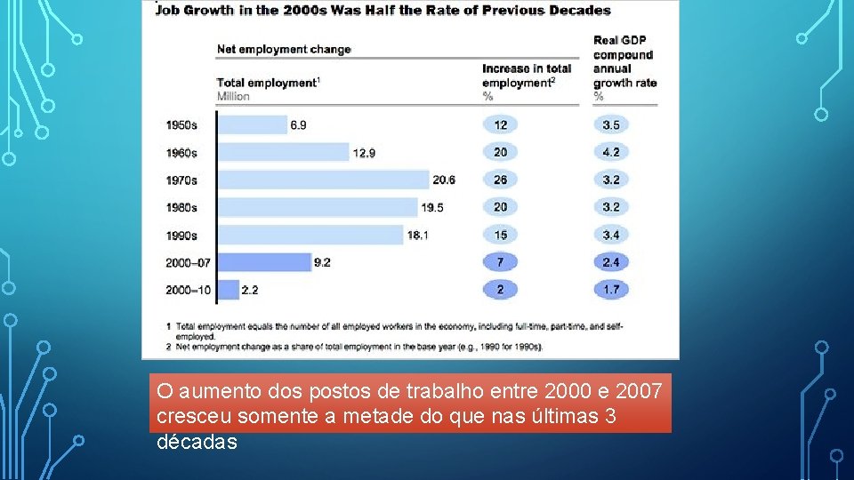 O aumento dos postos de trabalho entre 2000 e 2007 cresceu somente a metade