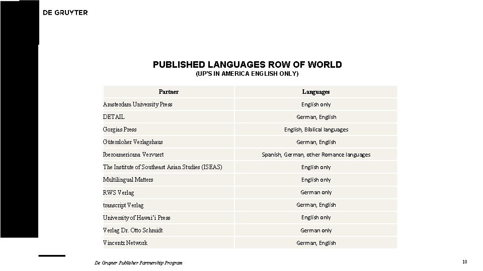 PUBLISHED LANGUAGES ROW OF WORLD (UP’S IN AMERICA ENGLISH ONLY) Partner Amsterdam University Press