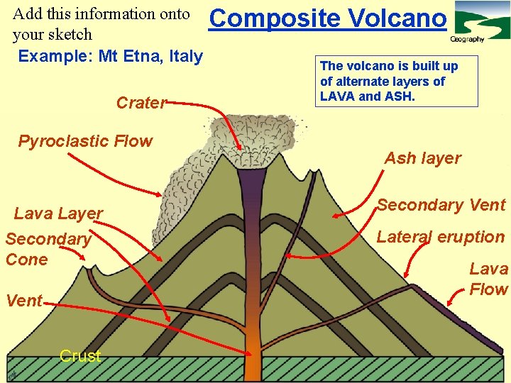 Add this information onto your sketch Example: Mt Etna, Italy Crater Composite Volcano The