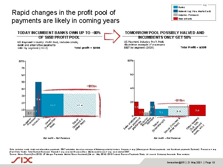 Banks Rapid changes in the profit pool of payments are likely in coming years