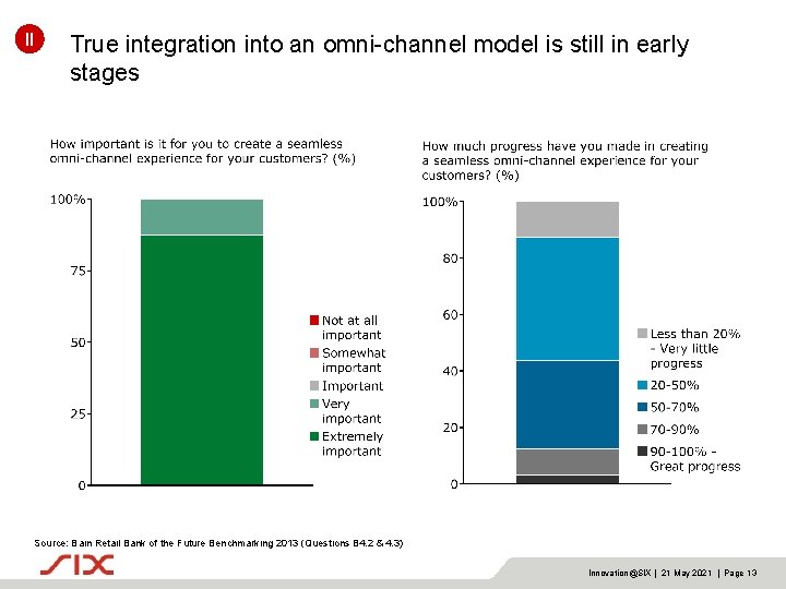 II True integration into an omni-channel model is still in early stages Source: Bain