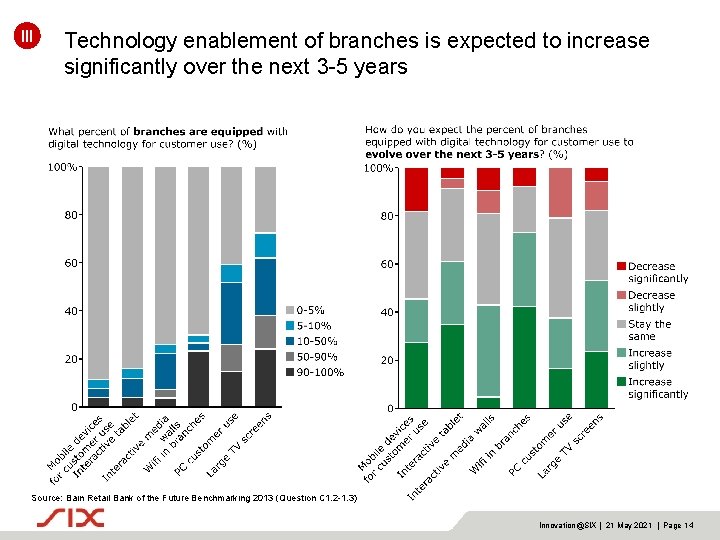 III Technology enablement of branches is expected to increase significantly over the next 3