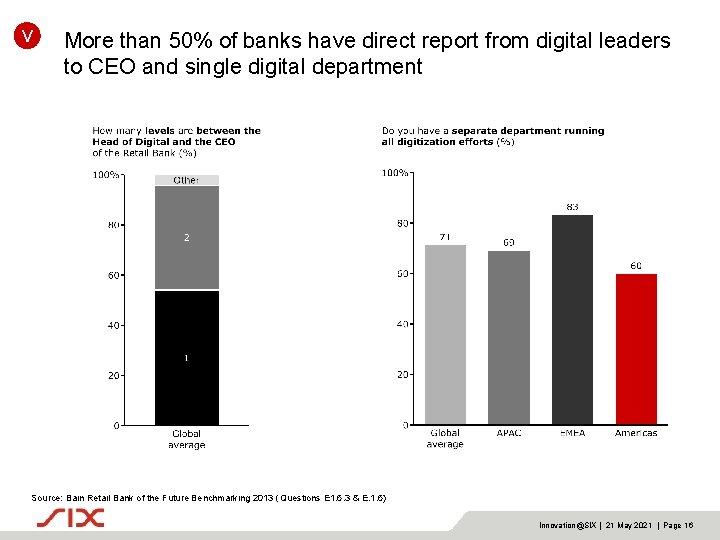 V More than 50% of banks have direct report from digital leaders to CEO