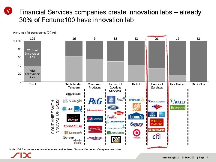 Financial Services companies create innovation labs – already 30% of Fortune 100 have innovation