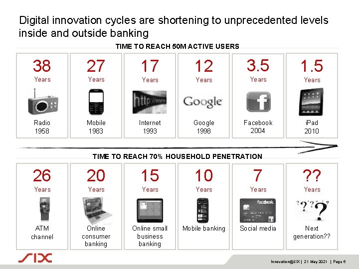 Digital innovation cycles are shortening to unprecedented levels inside and outside banking TIME TO